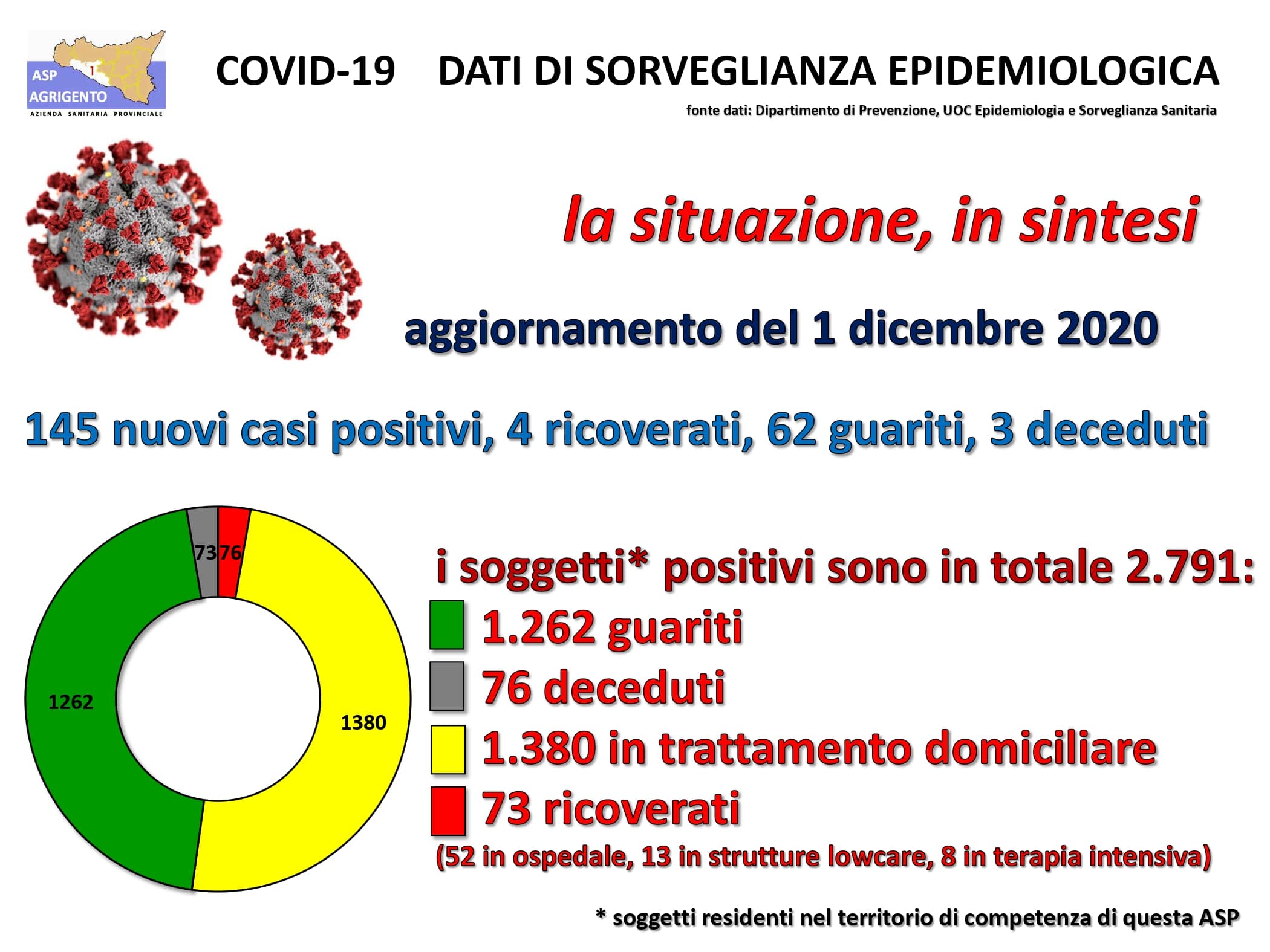 La curva dei contagi non cala nell'agrigentino, altri 145 nuovi positivi oggi e tre decessi