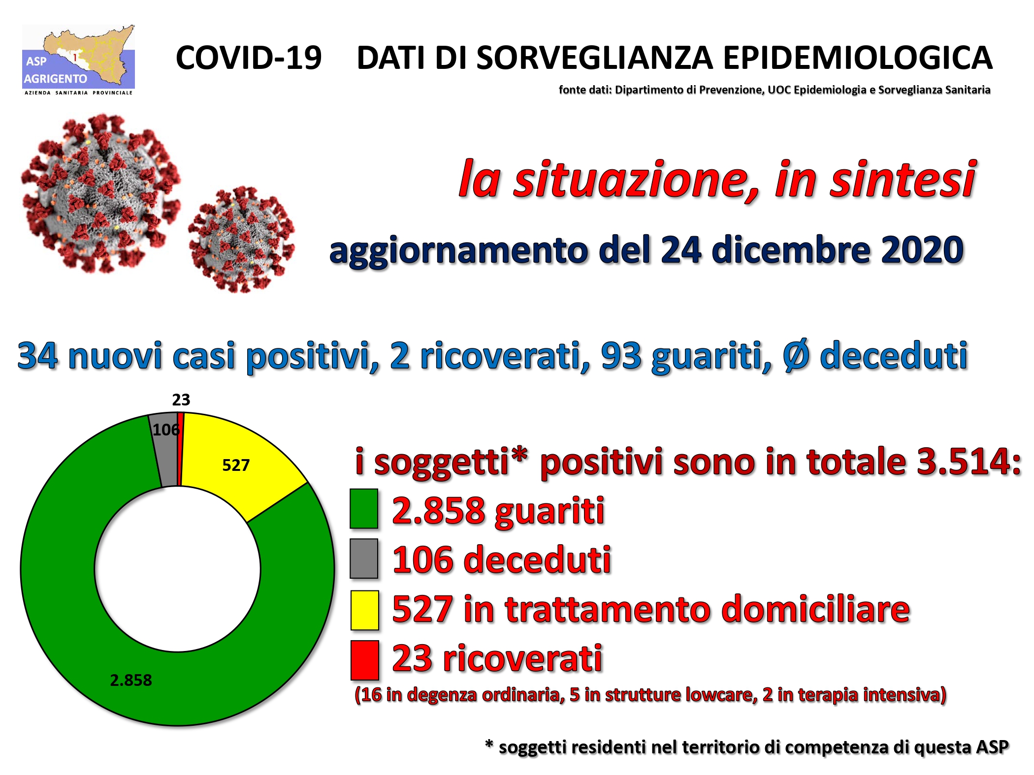 Trentaquattro nuovi casi in provincia, il Bollettino Covid dell'Asp della Vigilia