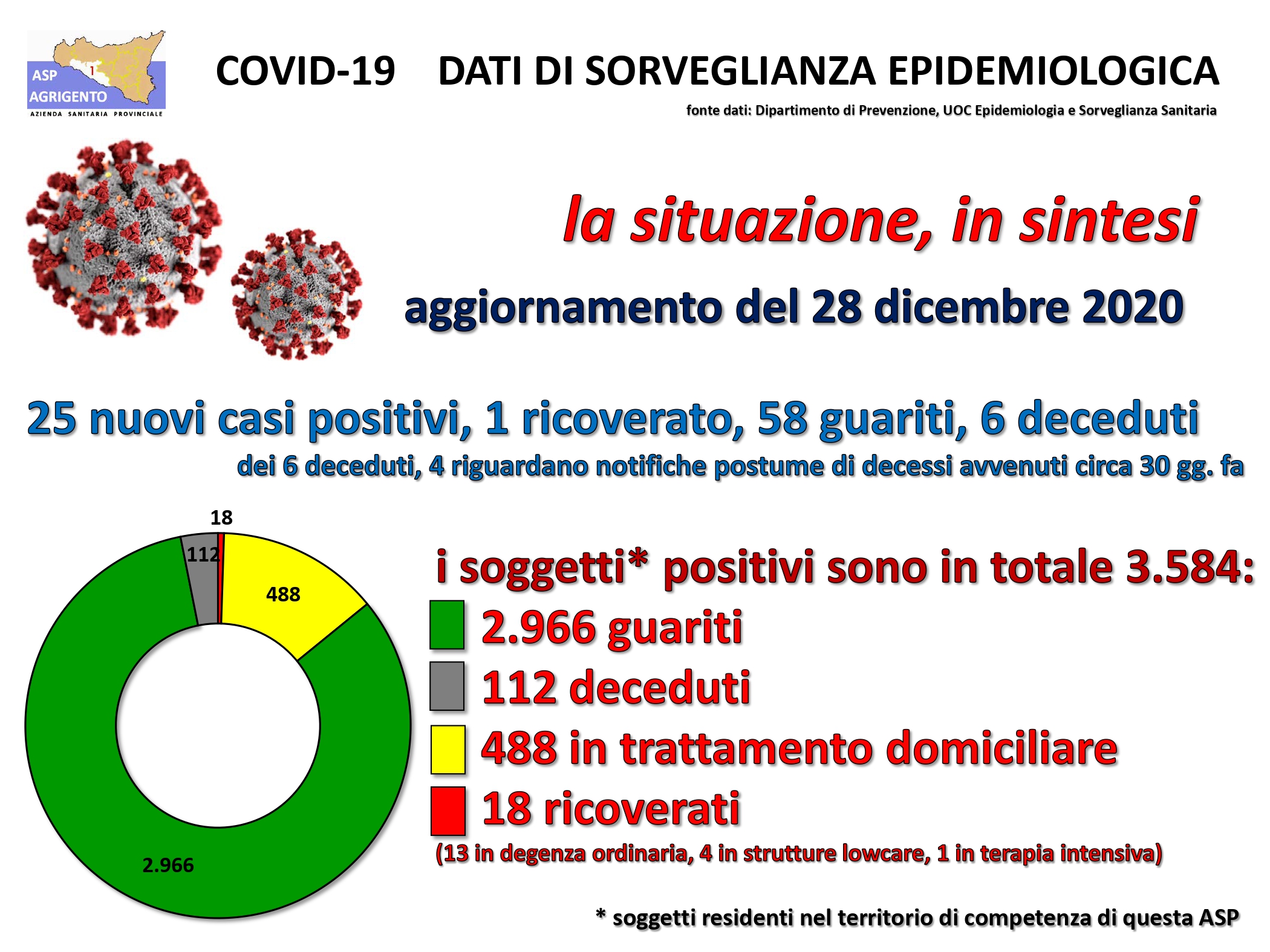 Sei deceduti oggi in provincia, venticinque nuovi casi