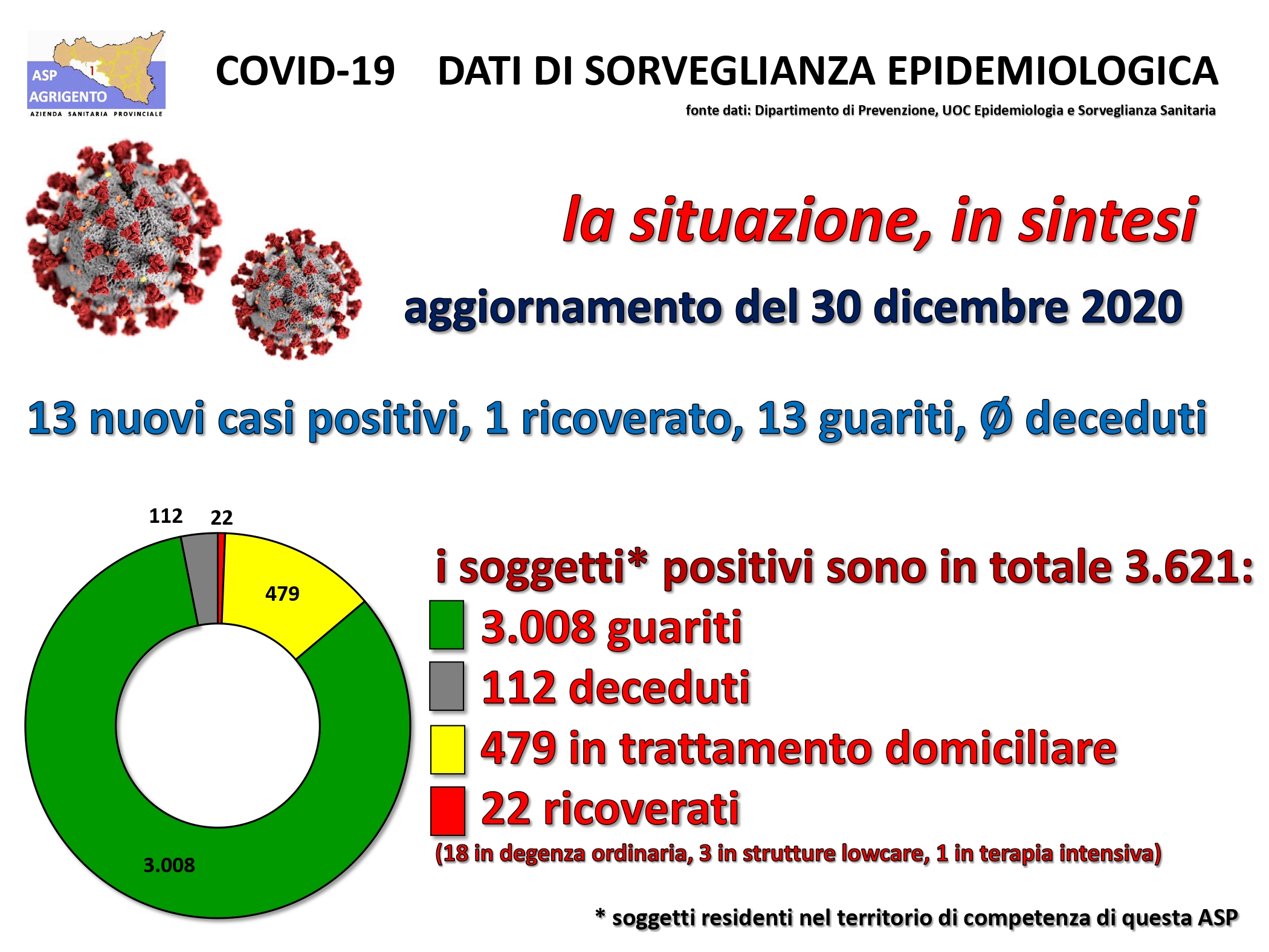 Tredici nuovi positivi in provincia, un ricoverato nell'ultimo bollettino