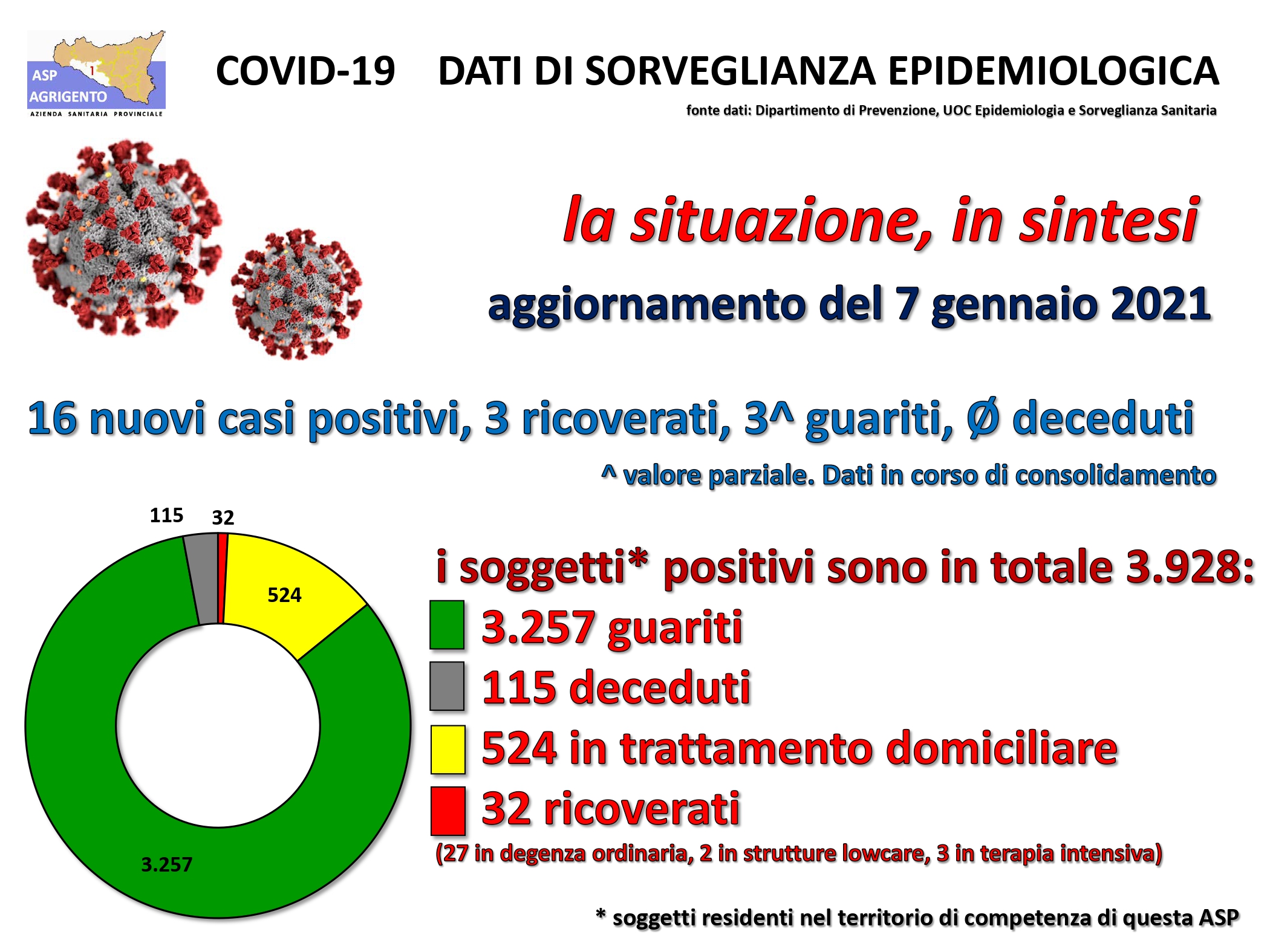 Ultimo bollettino Asp, Sciacca scende a 25 ma preoccupa Menfi con 70 attuali positivi