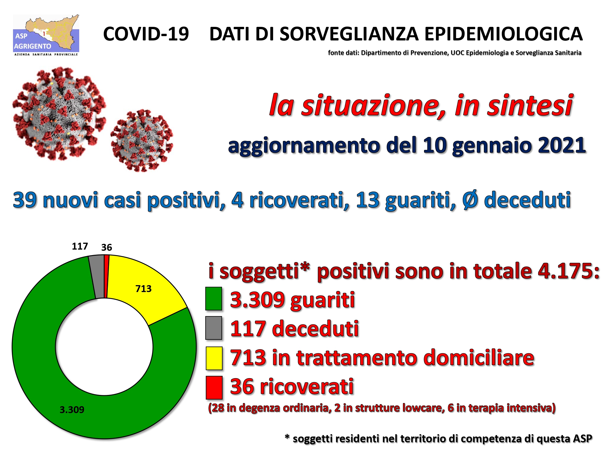 Altri 39 positivi in provincia di Agrigento, a Sciacca due nuovi contagi e quattro ricoverati in più in ospedale