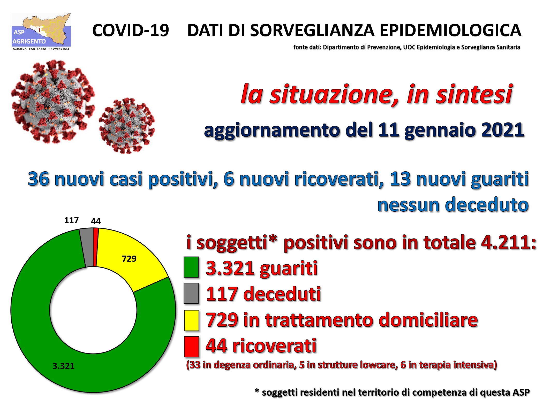 Trentasei nuovi positivi in provincia e sei nuovi ospedalizzati, ultimo bollettino Asp