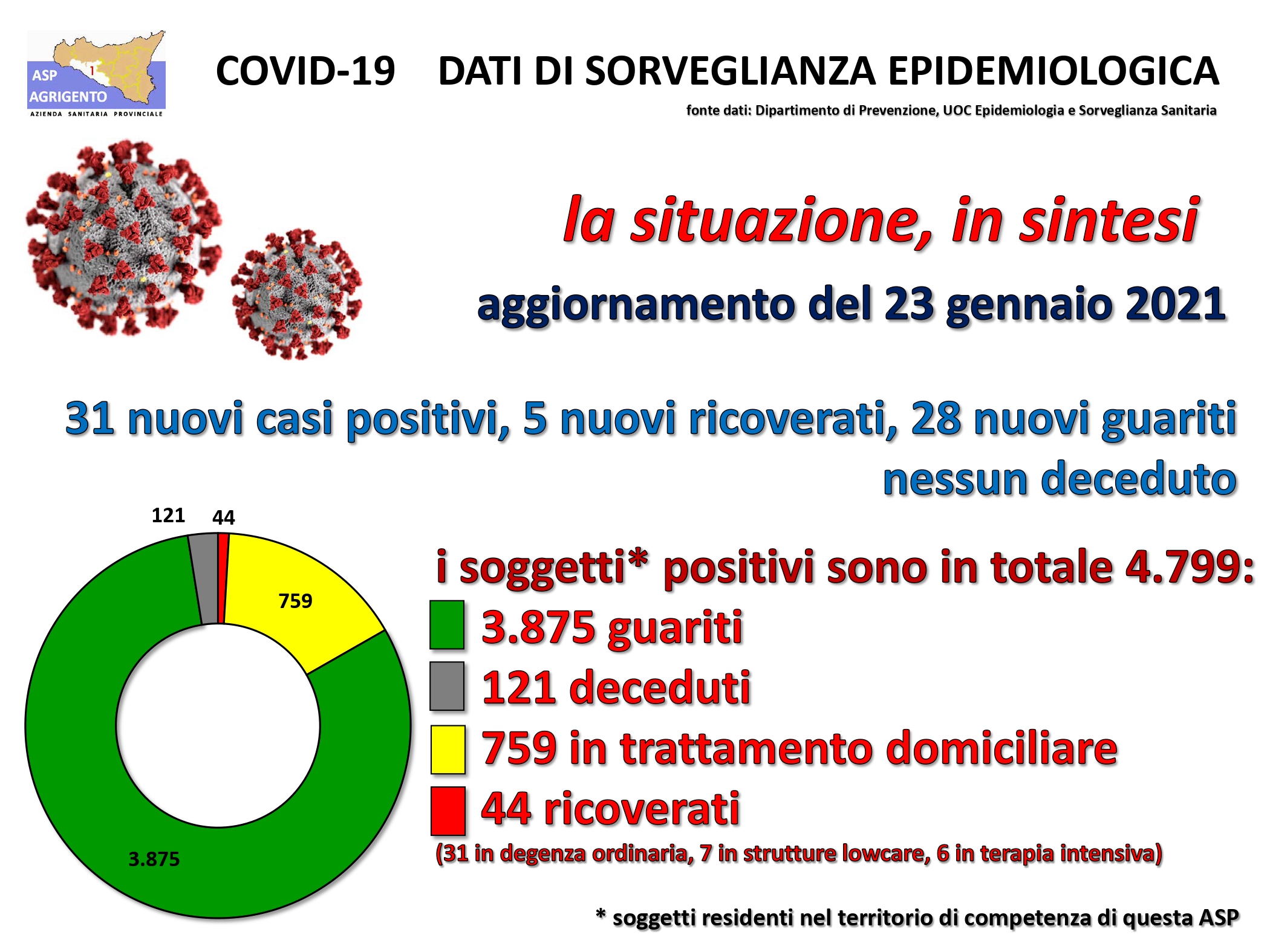 Ultimi dati Asp, trentuno nuovi positivi in provincia e altri cinque ricoverati