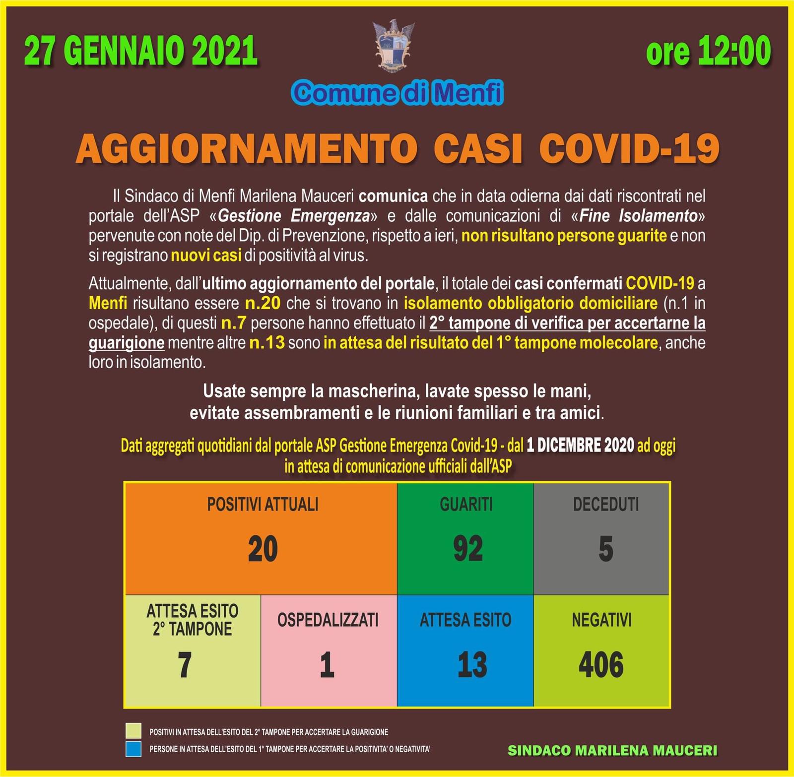 Scendono a venti gli attuali positivi a Menfi, ultimo aggiornamento