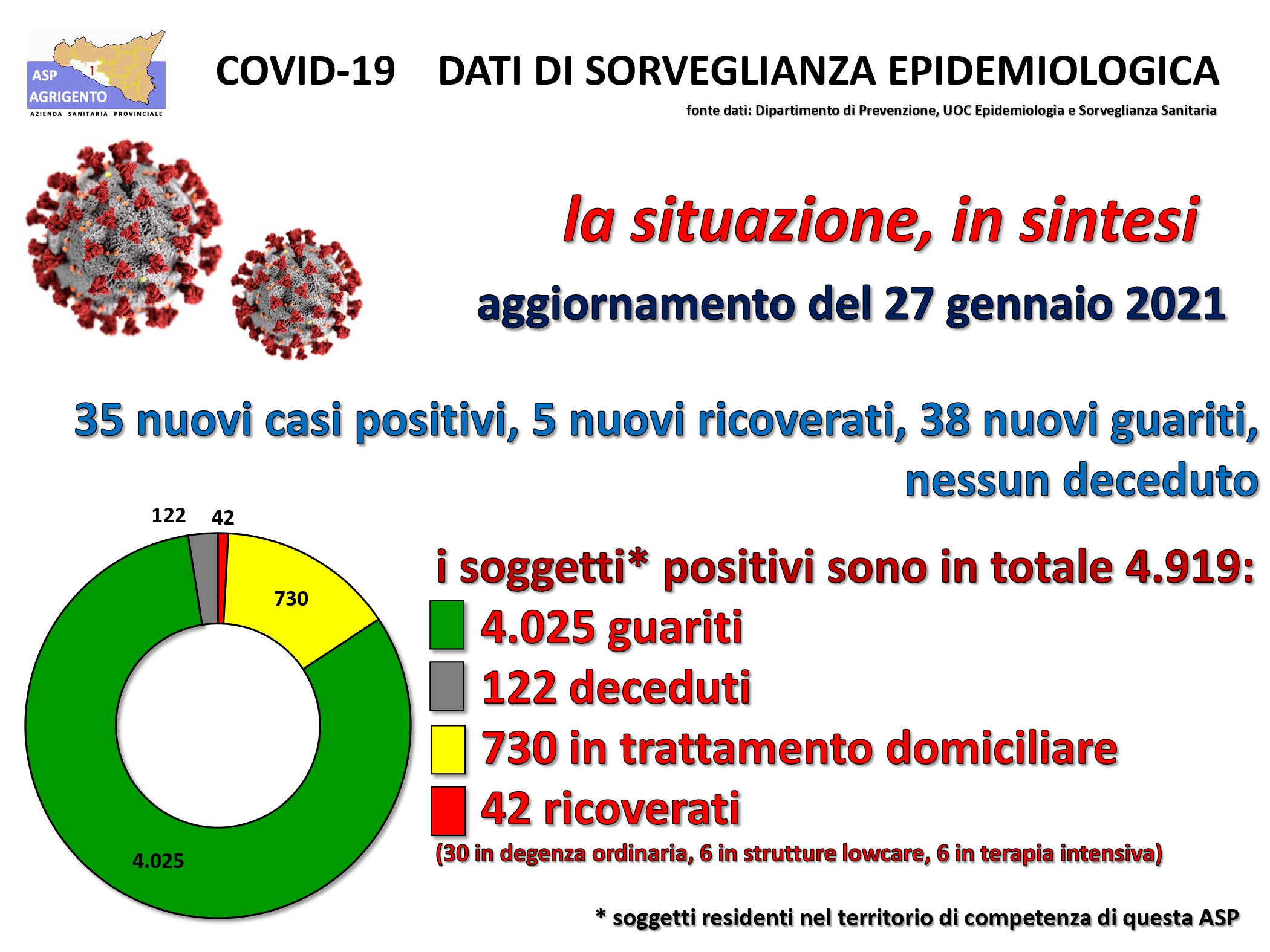 Cinque nuovi ricoverati in provincia, ultimo aggiornamento dell'Asp