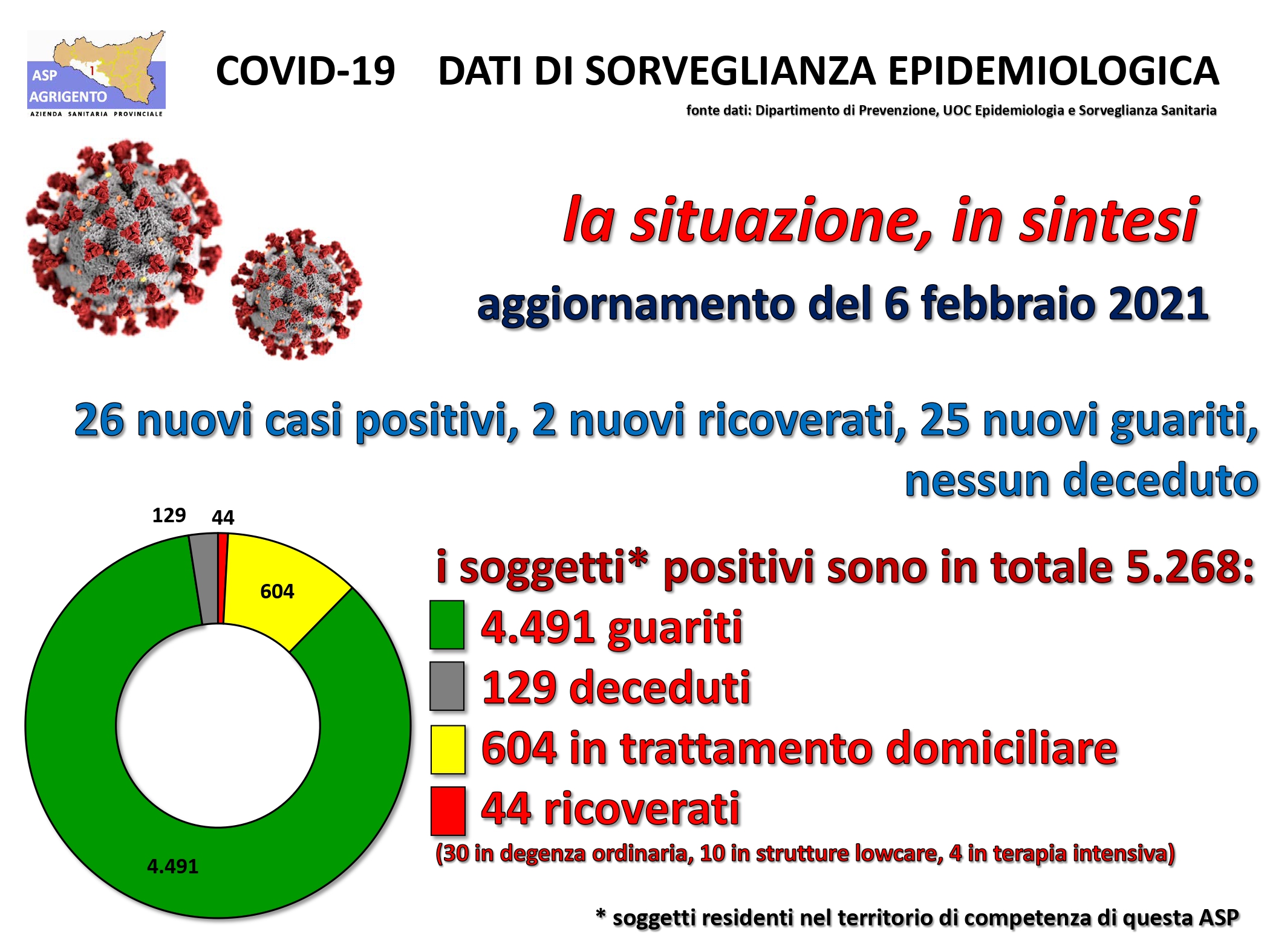 Ultimo bollettino Asp, ventisei nuovi contagiati in provincia e a Ribera e Sciacca 42 attuali positivi