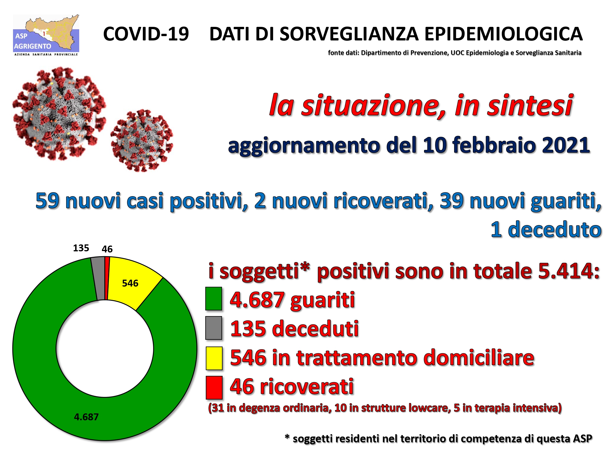 Cinquantanove casi in provincia, due casi in più a Sciacca di nuovo sotto il tetto dei cinquanta attuali positivi