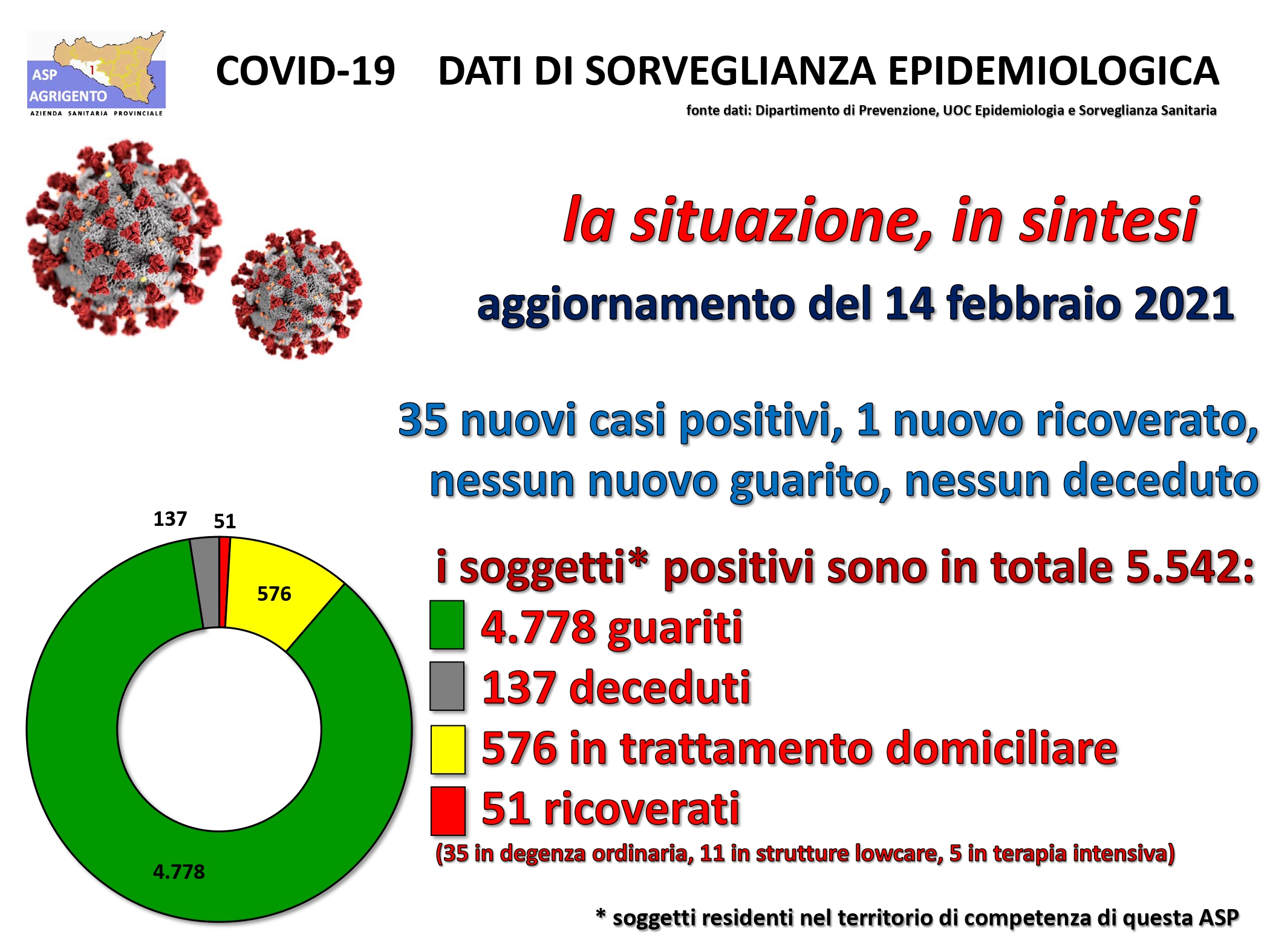Trentacinque nuovi contagi in provincia, ultimo bollettino Asp