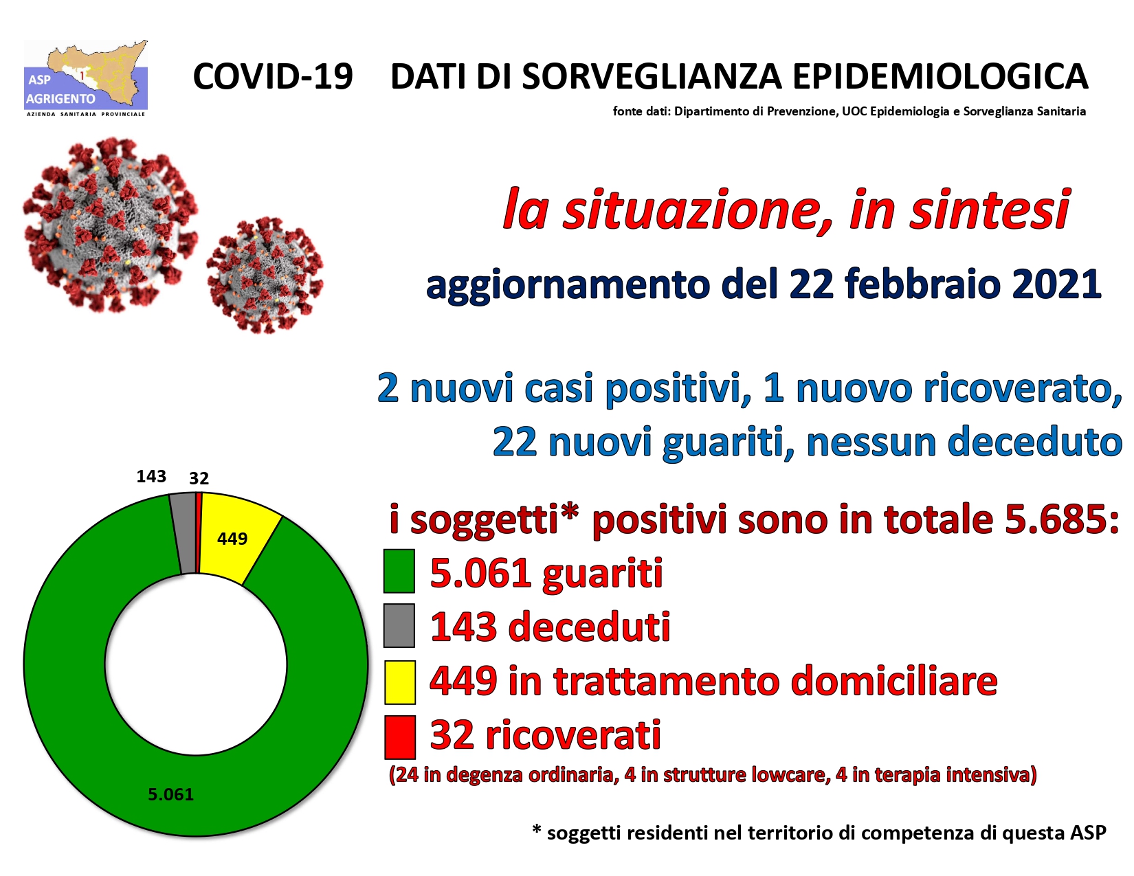Due soli casi in provincia nelle ultime 24 ore, un nuovo ricoverato