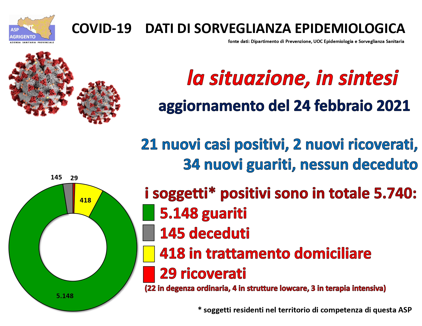 Ventuno nuovi casi in provincia, due nuovi ricoverati