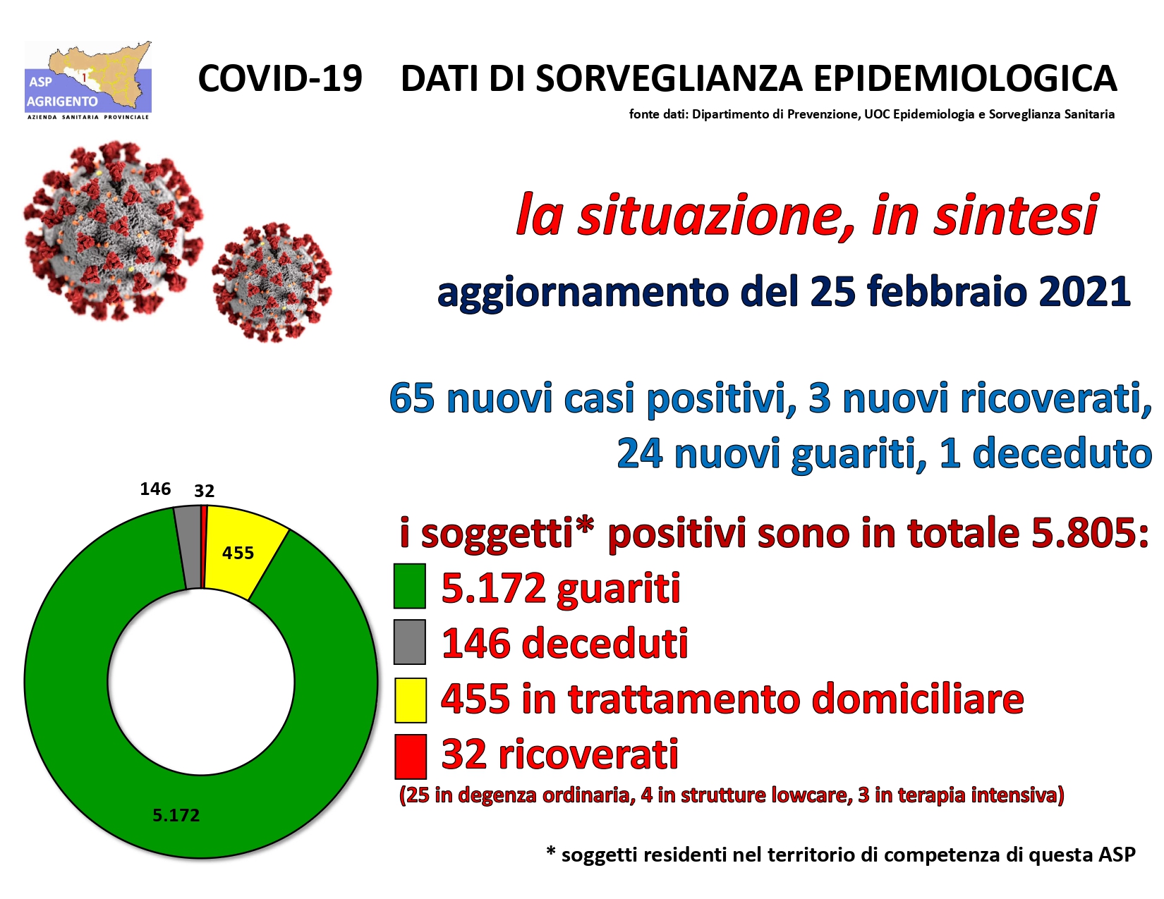 Sessantacinque i casi Covid in provincia nelle ultime 24 ore, mentre Menfi e Sambuca di nuovo Covid free