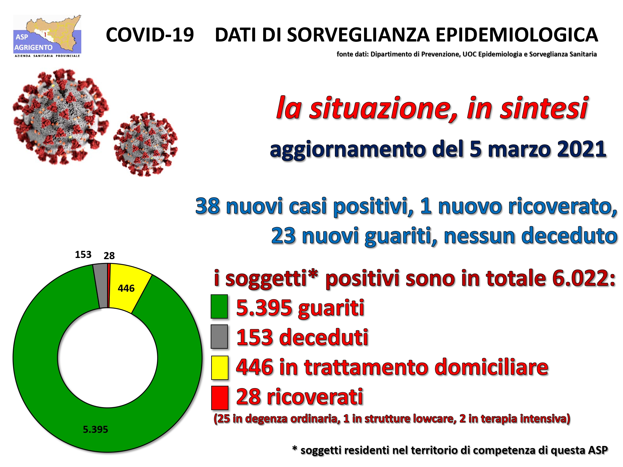 Trentotto nuovi casi in provincia, a Sciacca schizzano a 44 ( piu' sedici)
