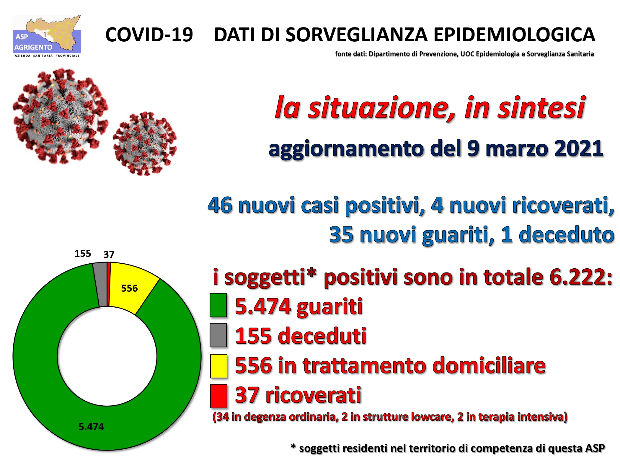 Ad un anno di distanza dal primo lockdown e' di nuovo Sciacca la cittadina dell'agrigentino con più casi
