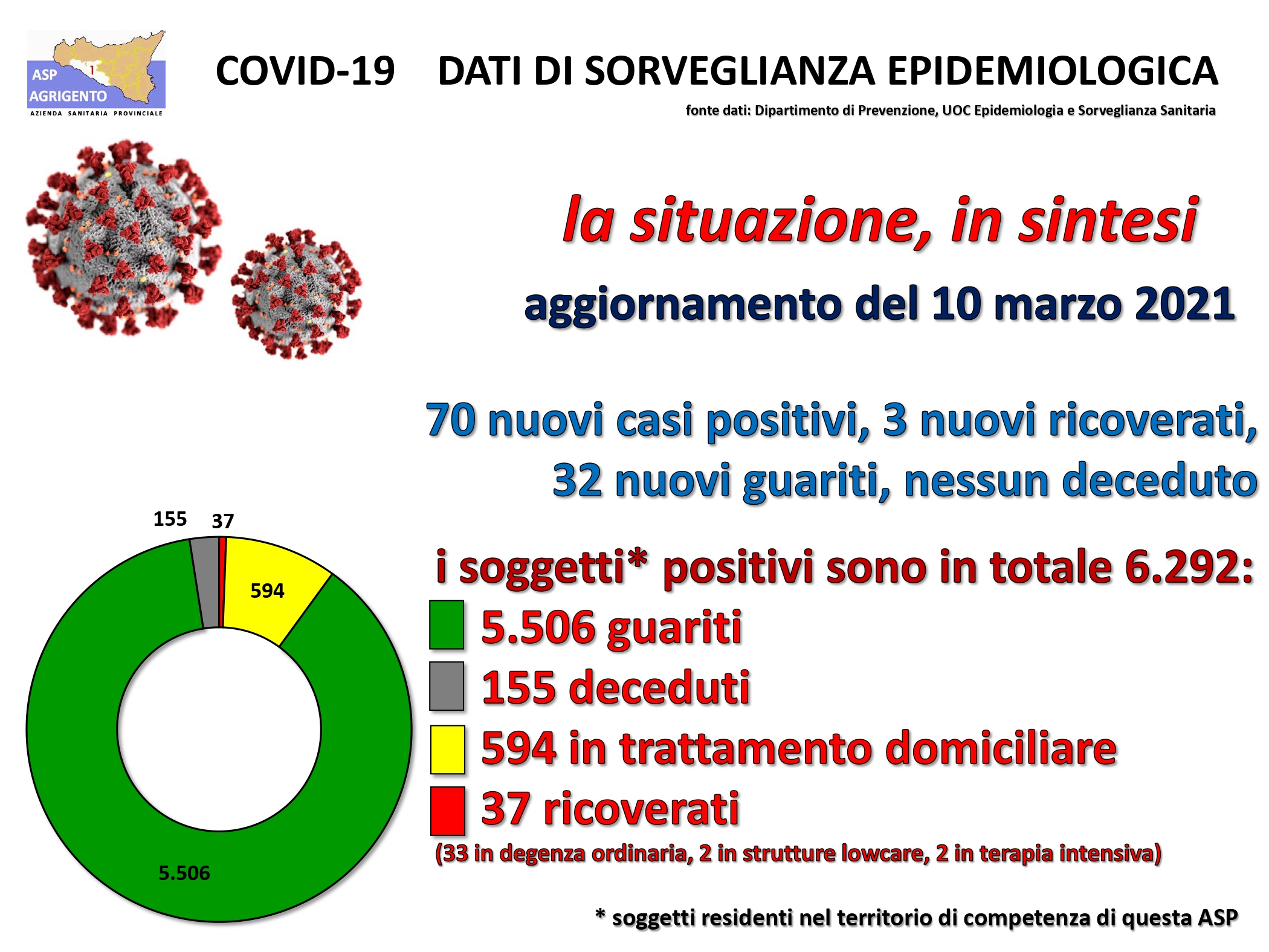 Contagi in rialzo in tutta la provincia, aumentano i posti occupati nelle degenze ordinarie Covid