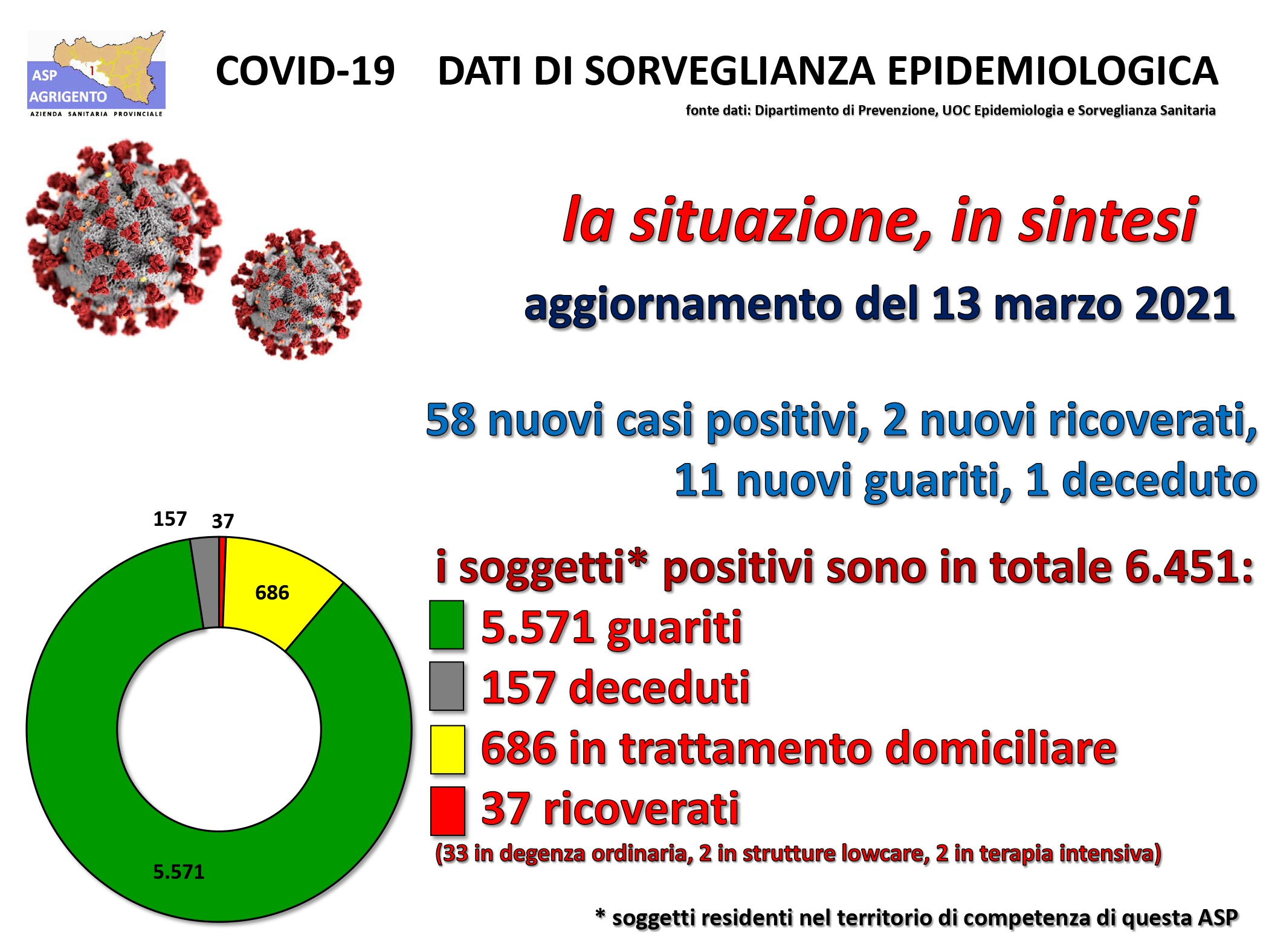 Cinquantotto nuovi casi in provincia, due ospedalizzati e un deceduto: ultimo bollettino