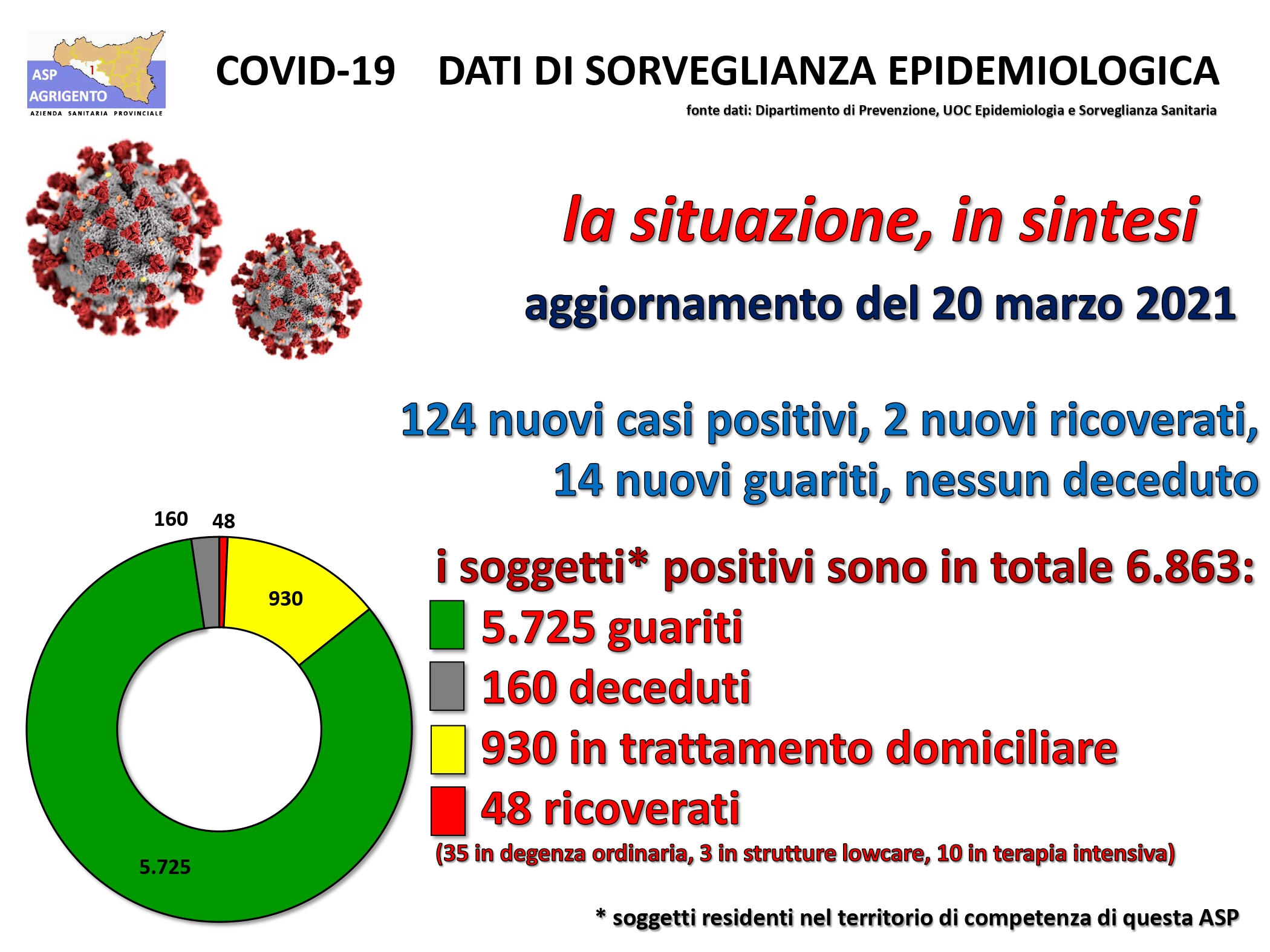 Salgono i positivi in provincia, a Ribera più undici contagi si tocca quota 83 e a Palma 84