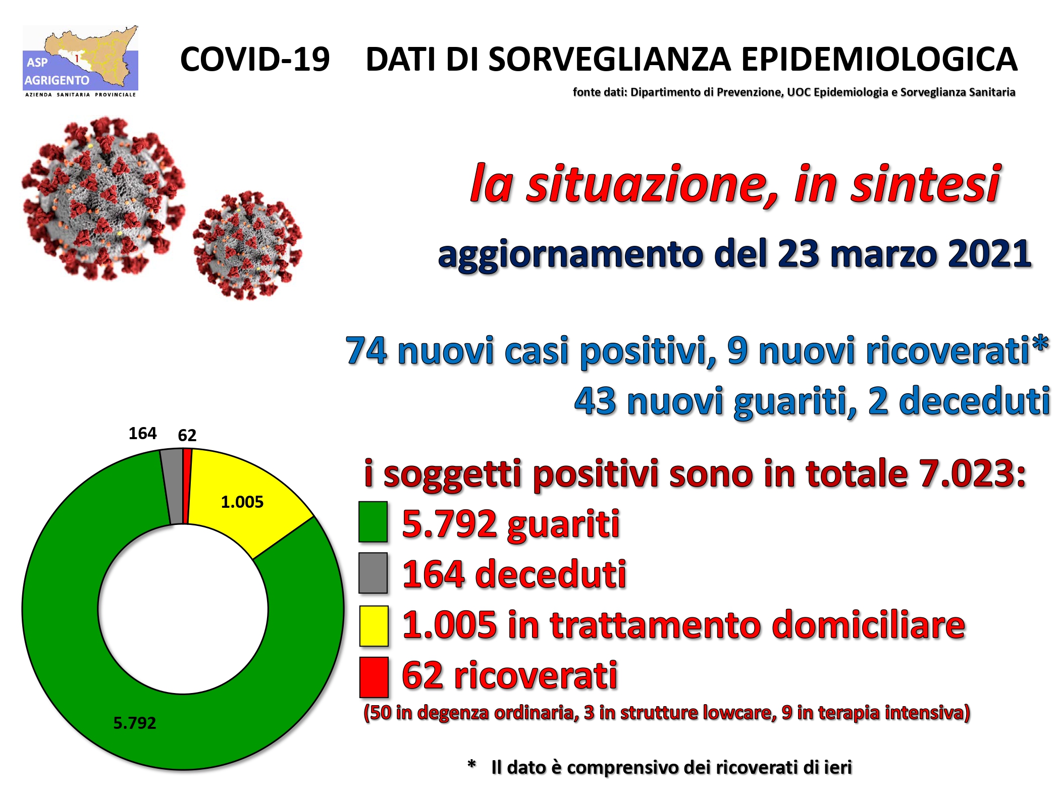 Ultimo bollettino Asp, settantaquattro nuovi positivi e nove ospedalizzati in provincia
