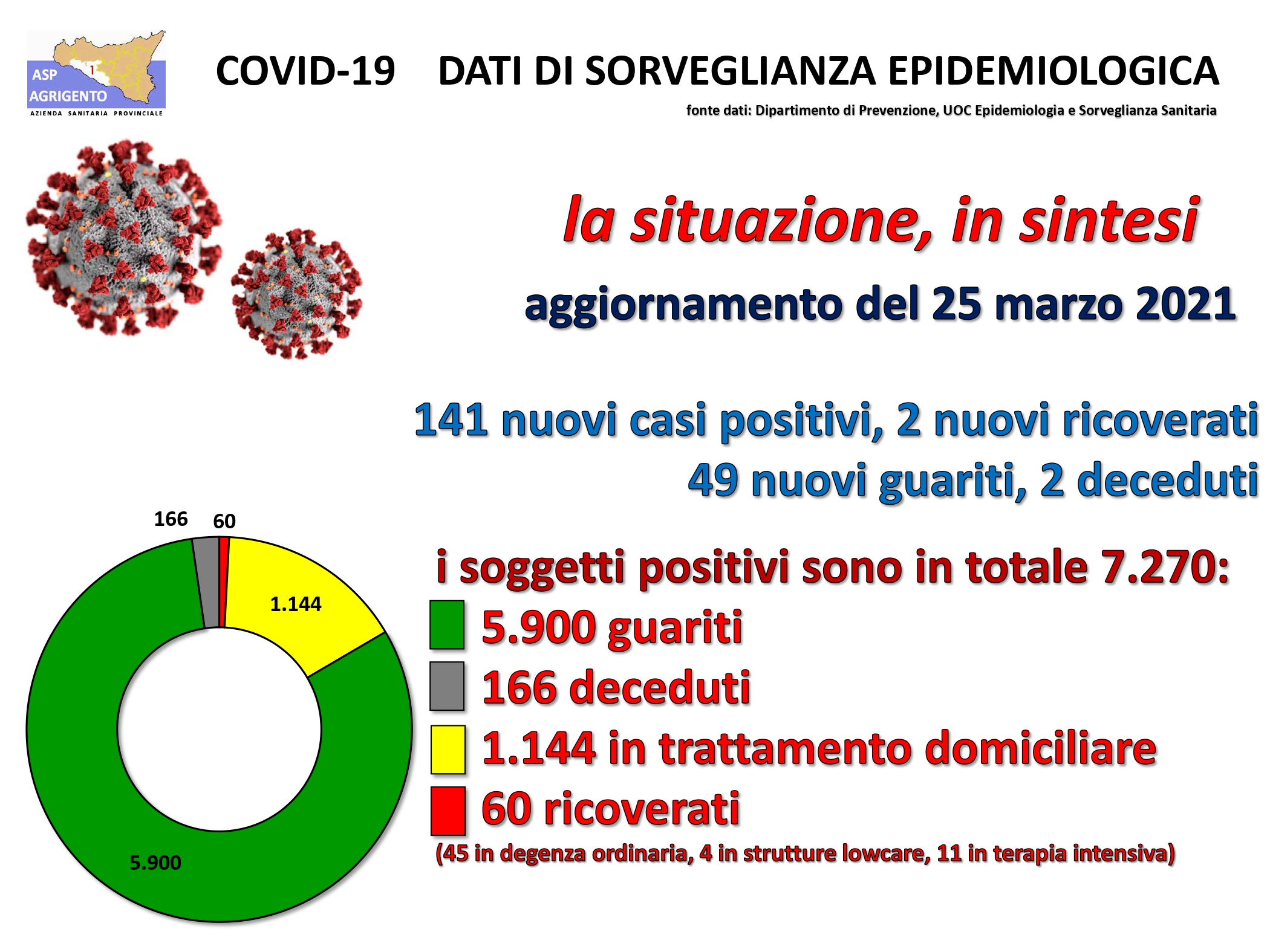 Nuovo boom di positivi in provincia, due nuovi ospedalizzati e due decessi
