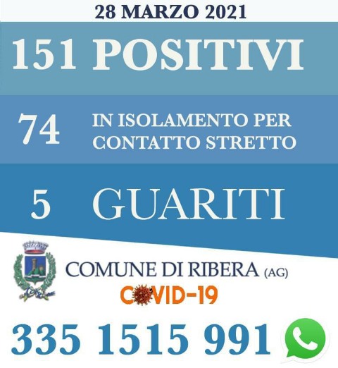 La curva degli attuali positivi tocca 151 a Ribera, sette in ospedale