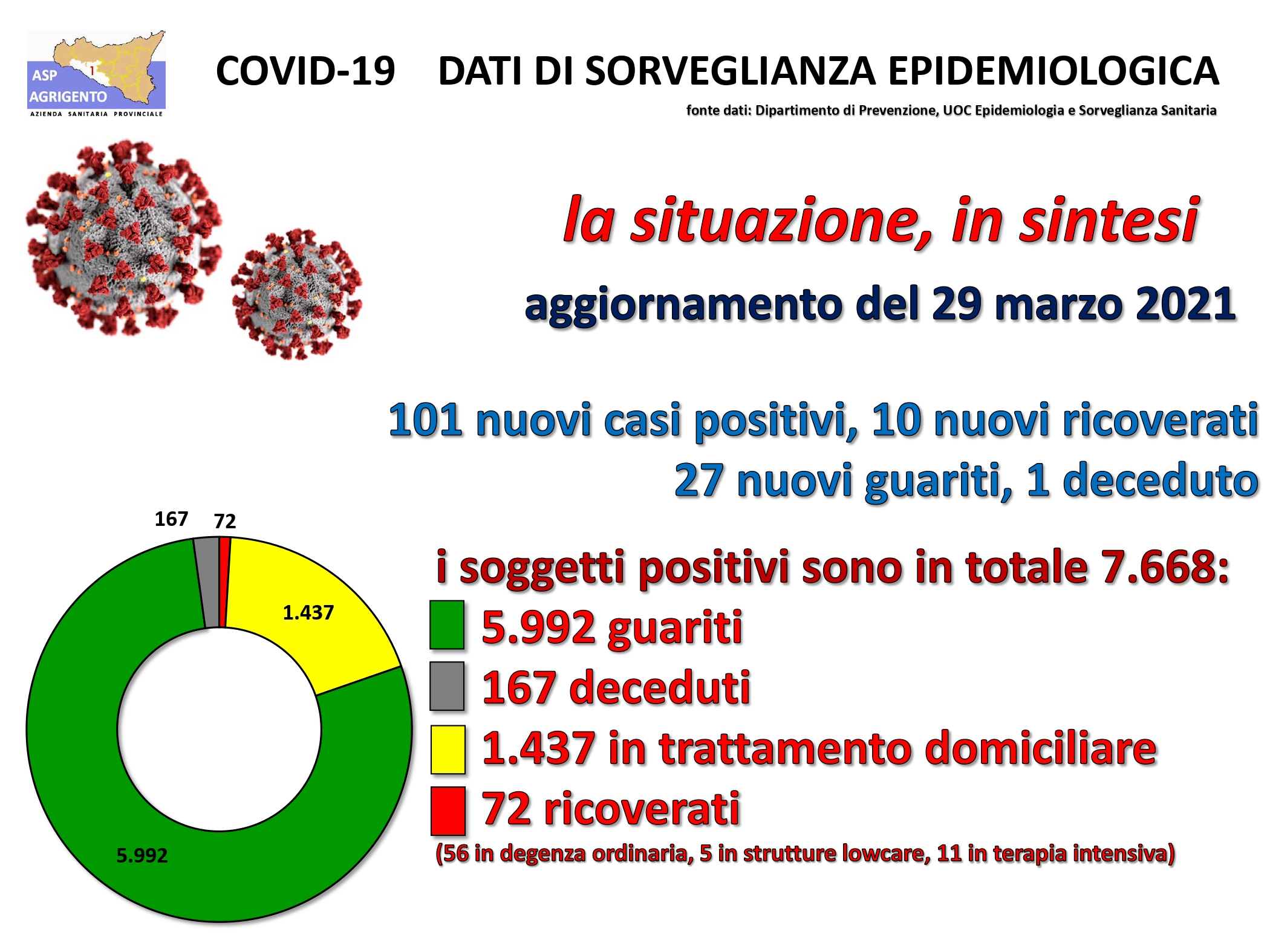 Più di cento nuovi positivi e dieci ricoverati in un solo giorno, la provincia di Agrigento sempre più nella morsa del Covid