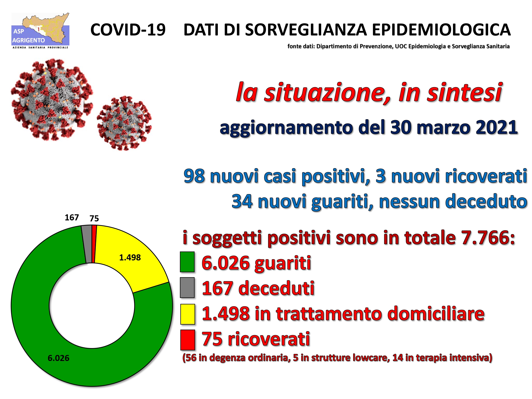 Novantotto nuovi positivi, aumentano ancora i ricoveri in provincia