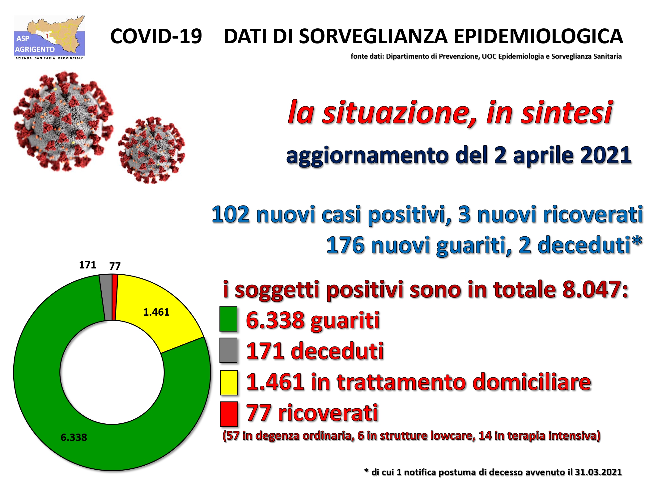 Centodue casi in provincia, tre nuovi ospedalizzati ma non risultano i due ricoverati a Ribera