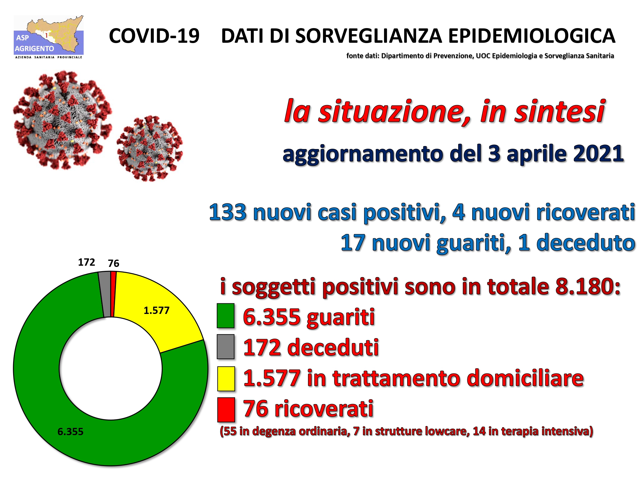 Centotrentatre' nuovi positivi in provincia di Agrigento, crescono i ricoverati