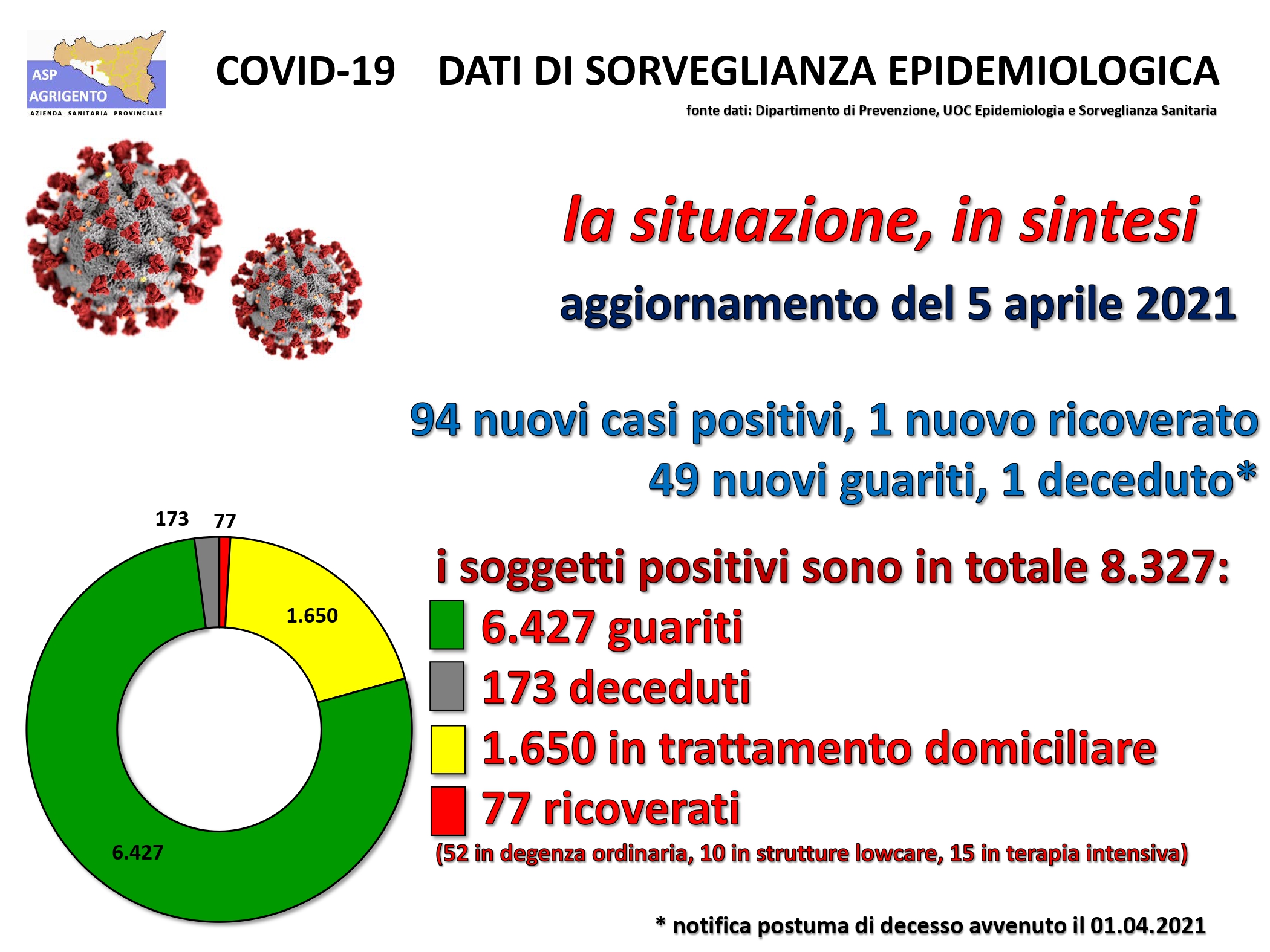 A Ribera ancora nuovi casi, a Sciacca scendono  i positivi: ecco il bollettino di Pasquetta