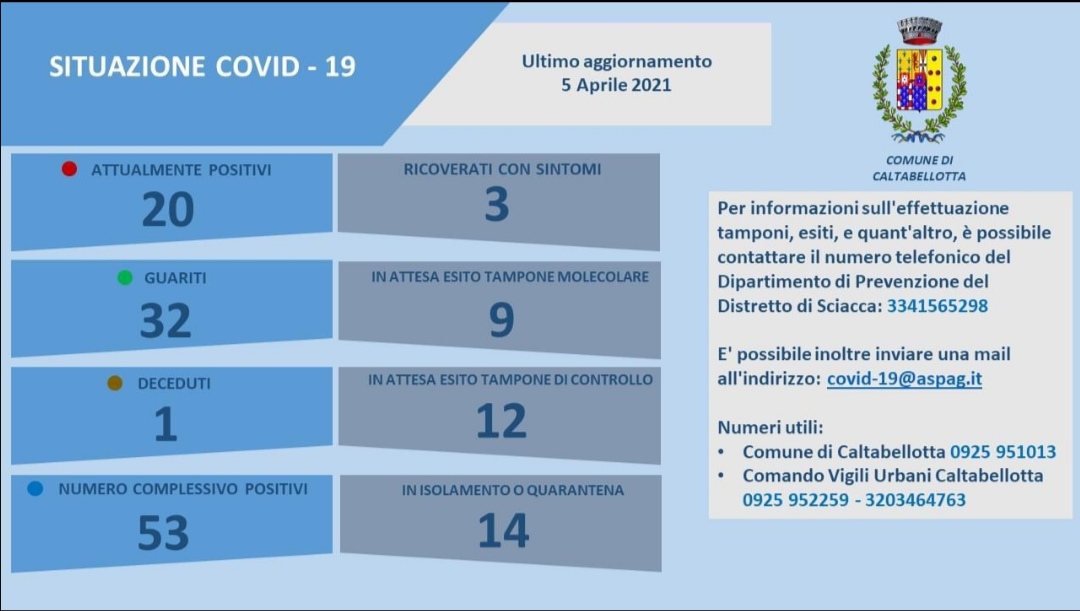 Coronavirus, tre nuovi positivi a Caltabellotta dove i positivi salgono a 20