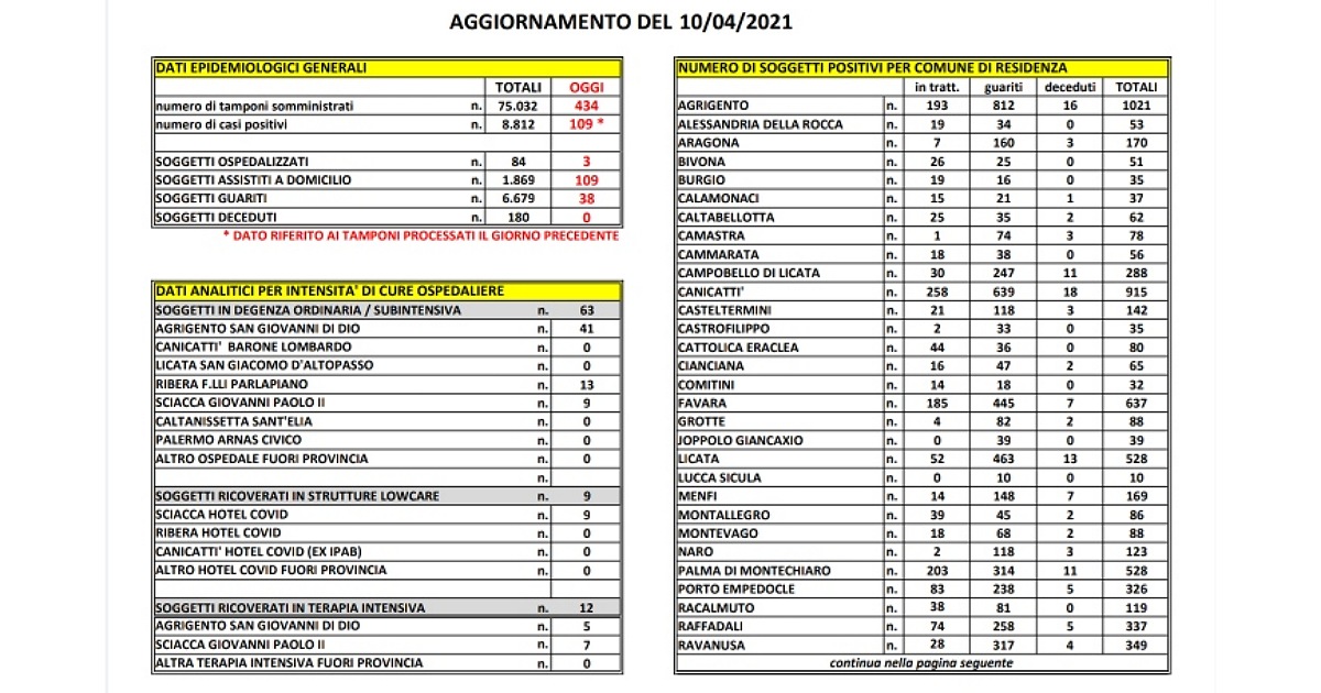 Il bollettino dell’Asp di Agrigento, salgono ancora i contagi a Ribera toccando quota 217