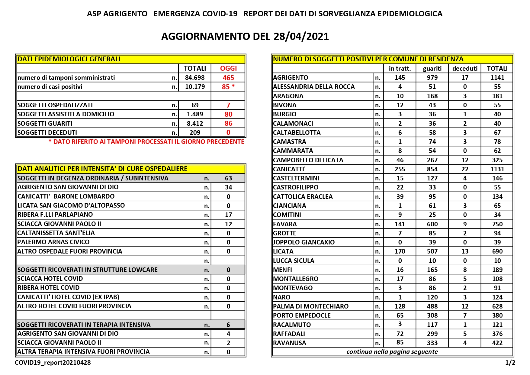 Ottantacinque nuovi positivi in provincia, sette nuovi ospedalizzati (Ultimo Bollettino)