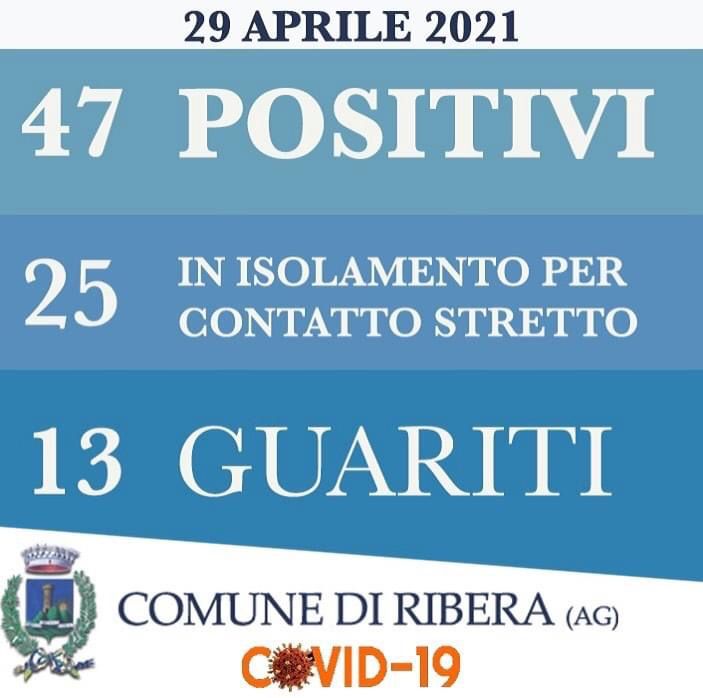 Ancora guarigioni a Ribera, 47 attuali positivi