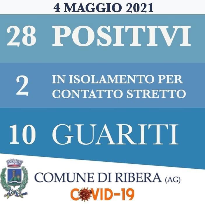 Scendono ancora gli attuali positivi a Ribera, oggi nessun nuovo caso e dieci guarigioni
