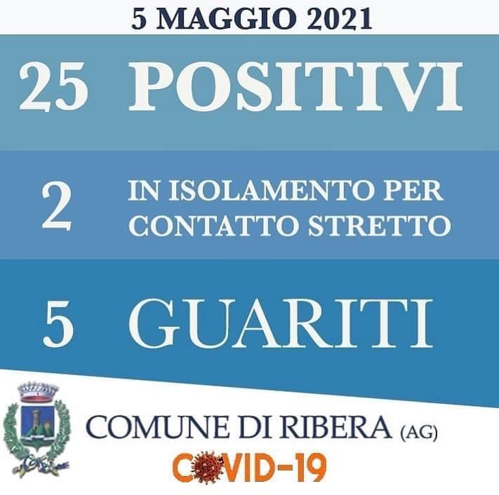 Due nuovi casi a Ribera ma anche cinque guarigioni, scendono a 25 gli attuali positivi