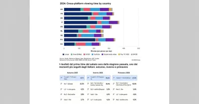 La televisione italiana resta la più vista in Europa con oltre 3 ore e mezza al giorno