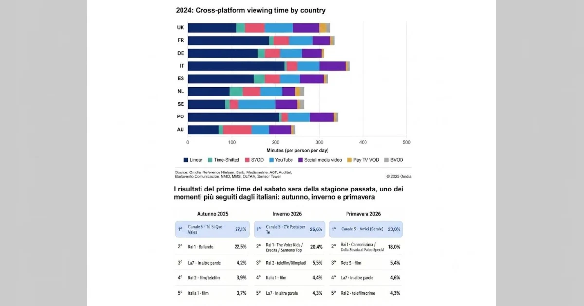 Italiani davanti alla TV: primato europeo con oltre 3 ore e mezza di visione al giorno