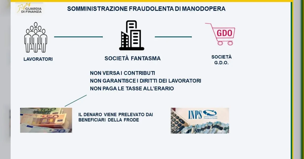 Guardia di Finanza scopre frode fiscale da 35 milioni nella logistica con 1800 lavoratori irregolari