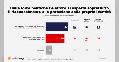Sondaggio SWG rivela che il 47% degli elettori italiani vota per difendere l'identità contro il 39% che privilegia l'economia