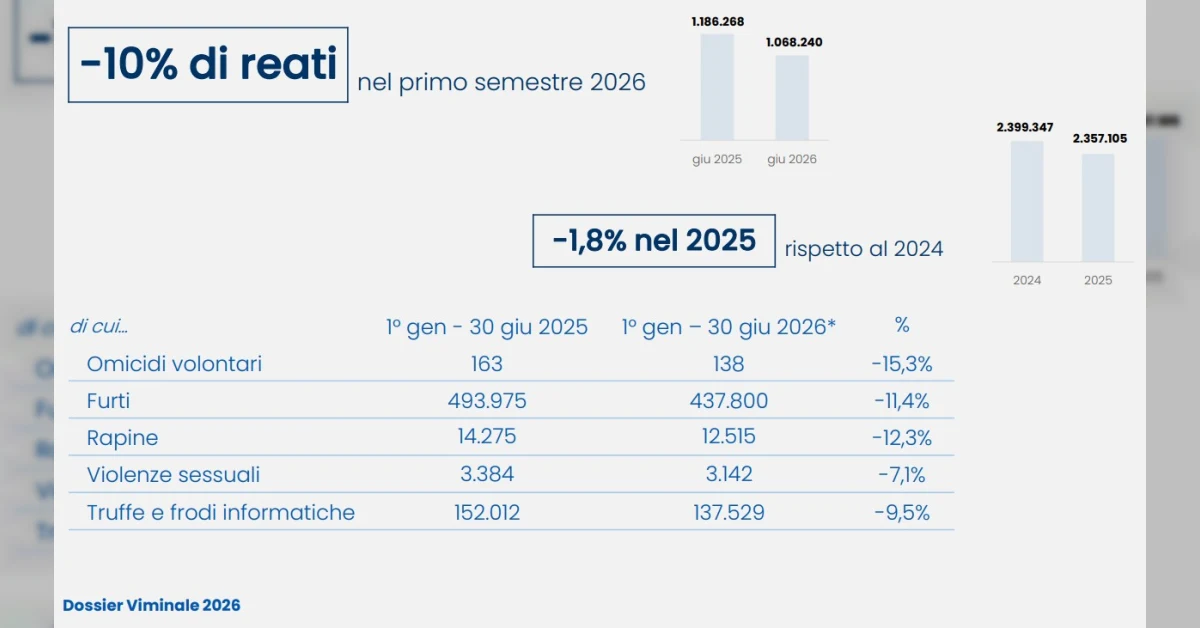 Grafico e mappa dell'Italia con dati su reati in calo e sbarchi dimezzati nel 2026