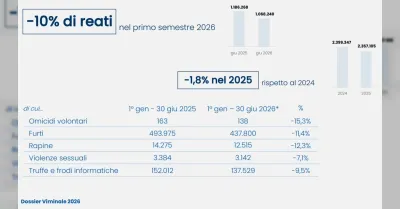 Dossier Viminale, nel primo semestre 2026 i reati calano del 10% e gli sbarchi si dimezzano