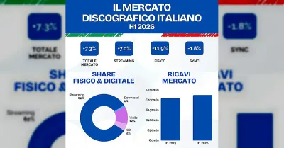 Mercato musicale italiano cresce del 7,3% nel primo semestre 2026 e tocca 225 milioni di euro
