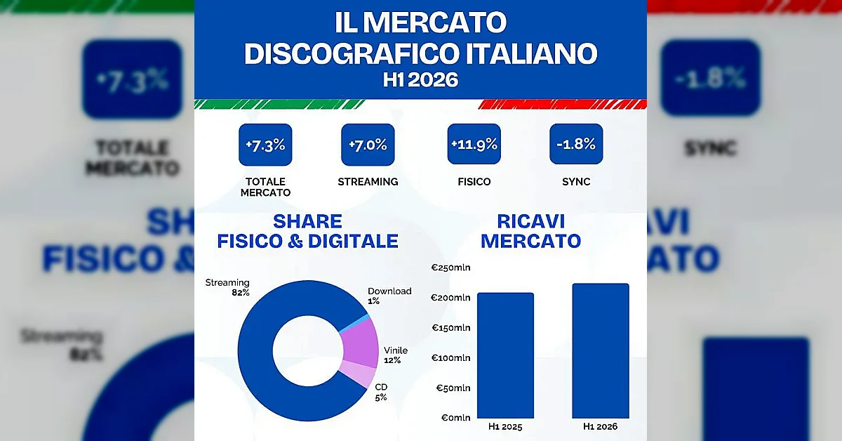 Grafico dell'andamento del mercato musicale italiano in crescita nel 2026