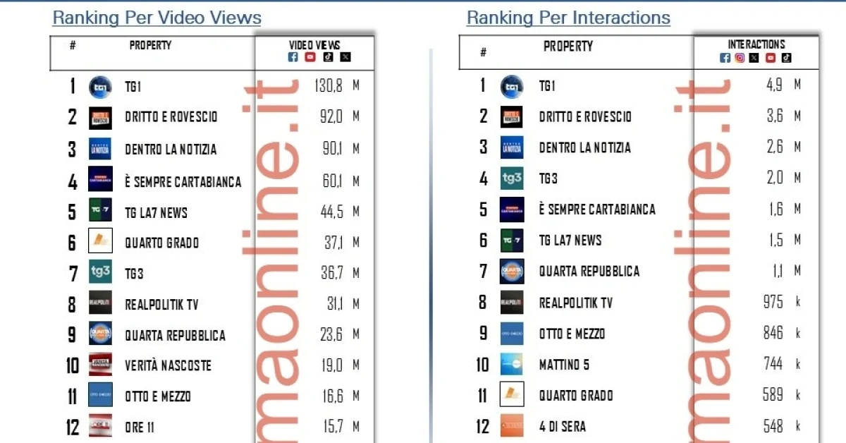 TG1 primo sui social a settembre 2024, classifica programmi informazione TV